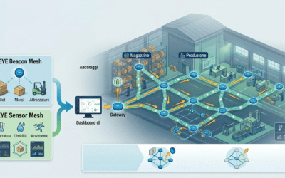 EYE MESH TAGS: Gestione degli asset aziendali.
